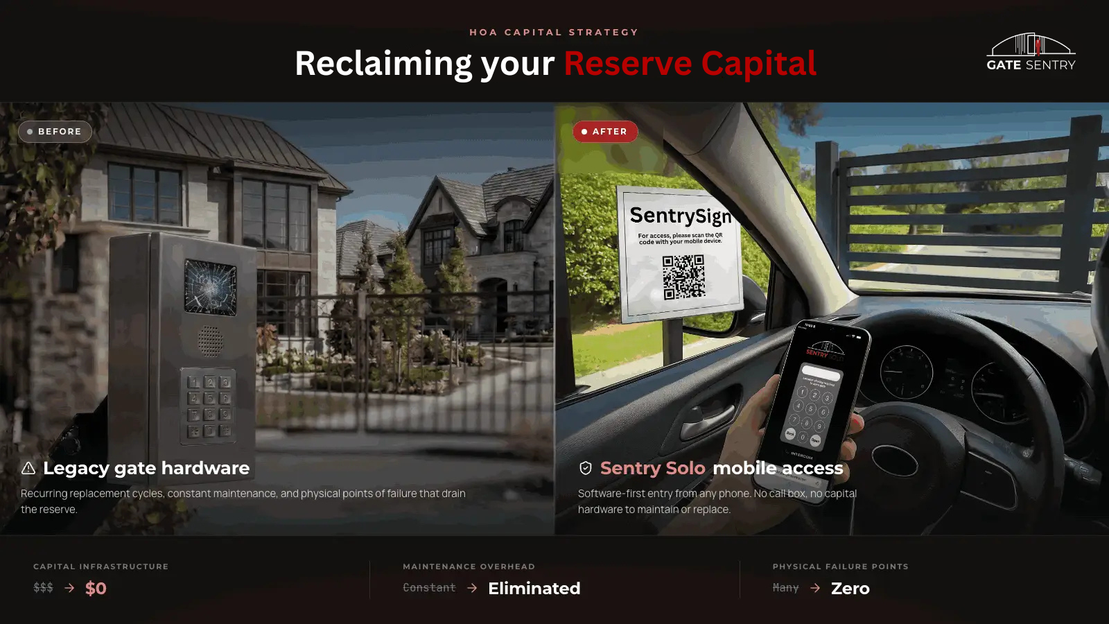 Reclaiming HOA capital reserve funds by eliminating physical gate access control hardware